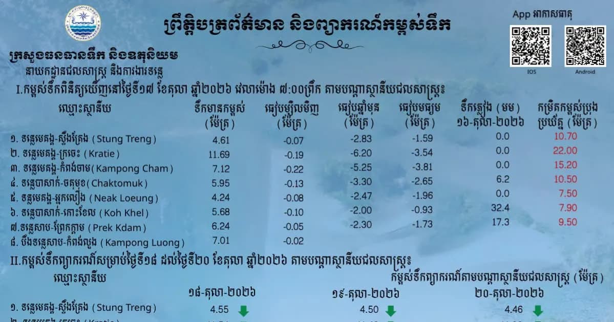 ព្រឹត្តិបត្រព័ត៌មានកម្ពស់ទឹក ម៉ោង ៧ព្រឹក ថ្ងៃទី១៧ ខែតុលា ឆ្នាំ២០២៦ នៅតាមបណ្ដាស្ថានីយជលសាស្ត្រ។ ស្ថានភាពទឹកទន្លេ ៖​ ស្ថានីយជលសាស្ត្រទន្លេមេគង្គ ទន្លេសាប និង​ទន្លេបាសាក់ ទឹកបាននិងកំពុងស្រកជាបន្តបន្ទាប់។