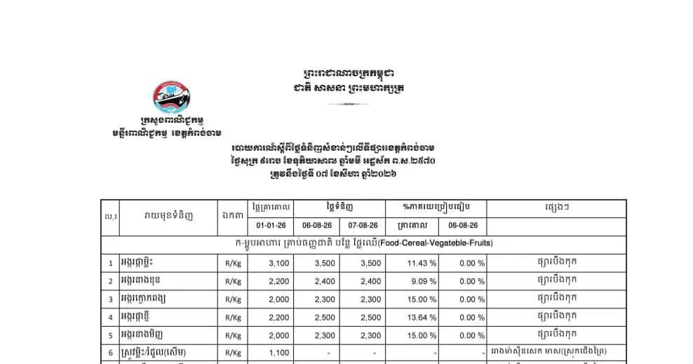 មន្ទីរពាណិជ្ជកម្មខេត្តកំពង់ចាម សូមជូនរបាយការណ៍ថ្លៃទំនិញ ​ថ្ងៃទី៧ ខែសីហា ឆ្នាំ២០២៦