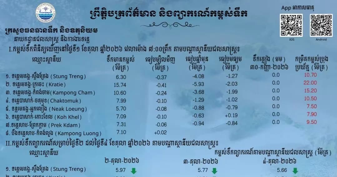 ព្រឹត្តិបត្រព័ត៌មានកម្ពស់ទឹក ម៉ោង ៧ព្រឹក ថ្ងៃទី១ ខែតុលា ឆ្នាំ២០២៦ នៅតាមបណ្ដាស្ថានីយជលសាស្ត្រ។ ស្ថានភាពទឹកទន្លេ ៖​ ស្ថានីយជលសាស្ត្រទន្លេមេគង្គ ទន្លេសាប និង​ទន្លេបាសាក់ ទឹកបាននឹងកំពុងស្រកជាបន្តបន្ទាប់។
