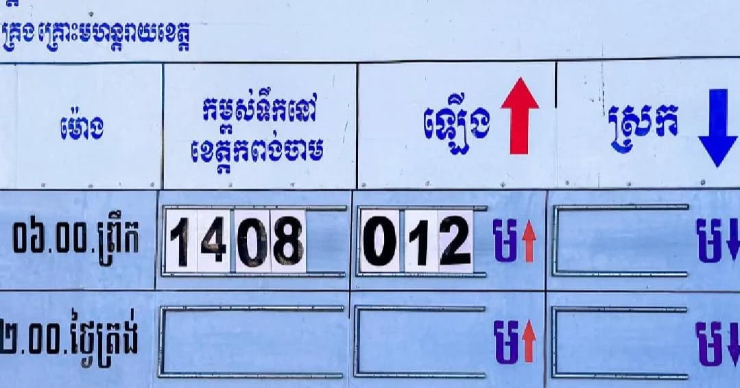 (វិដេអូ)ទឹកទន្លេមេគង្គខេត្តកំពង់ចាម បន្តហក់ឡើងដល់ ១៤,០៨ ម៉ែត្រ ខណៈកម្ពស់ទឹកត្រូវប្រកាសប្រុងប្រយ័ត្ន ១៥,២០ម៉ែត្រ