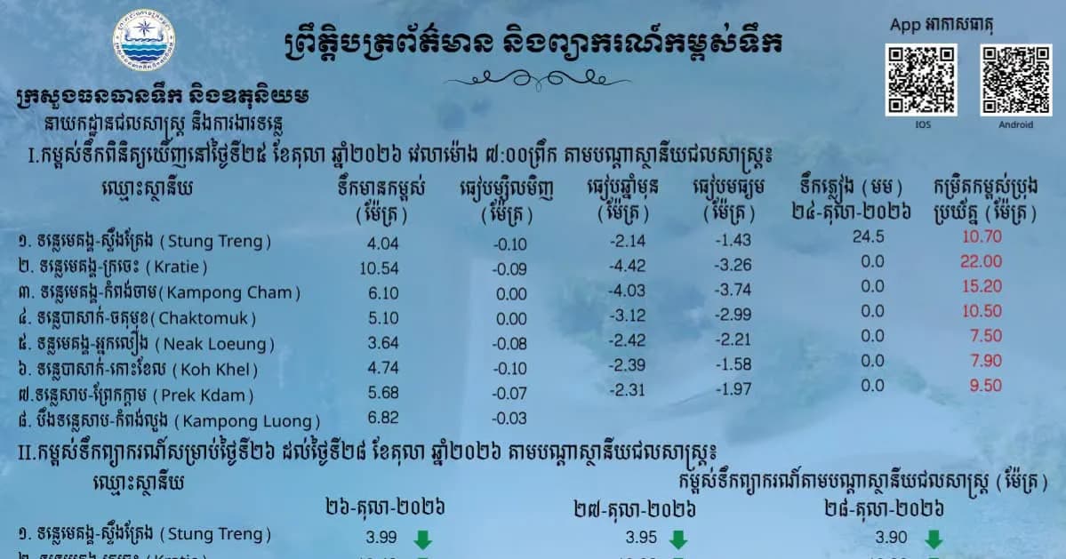 ព្រឹត្តិបត្រព័ត៌មានកម្ពស់ទឹក ម៉ោង ៧ព្រឹក ថ្ងៃទី២៥ ខែតុលា ឆ្នាំ២០២៦ នៅតាមបណ្ដាស្ថានីយជលសាស្ត្រ។ ស្ថានភាពទឹកទន្លេ ៖ ស្ថានីយជលសាស្ត្រទន្លេមេគង្គ ទន្លេសាប និងទន្លេបាសាក់ ទឹកបាននឹងកំពុងស្រកជាបន្តបន្ទាប់។