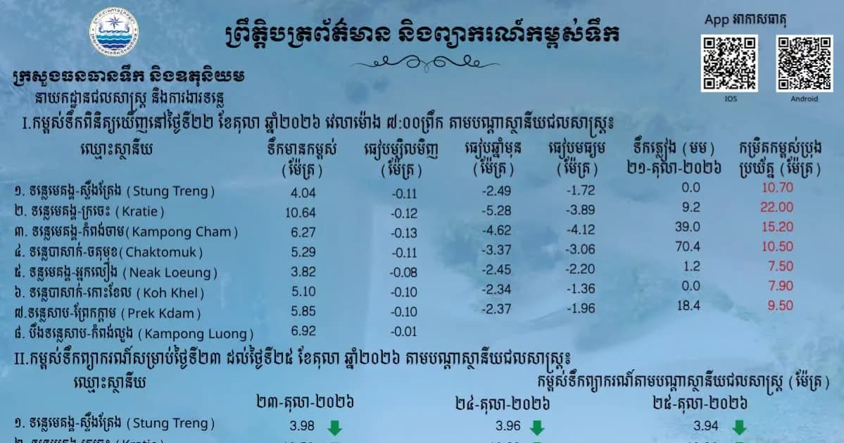 ព្រឹត្តិបត្រព័ត៌មានកម្ពស់ទឹក ម៉ោង ៧ព្រឹក ថ្ងៃទី២២ ខែតុលា ឆ្នាំ២០២៦ នៅតាមបណ្ដាស្ថានីយជលសាស្ត្រ។ ស្ថានភាពទឹកទន្លេ ៖ ស្ថានីយជលសាស្ត្រទន្លេមេគង្គ ទន្លេសាប និងទន្លេបាសាក់ ទឹកបាននិងកំពុងស្រកជាបន្តបន្ទាប់។