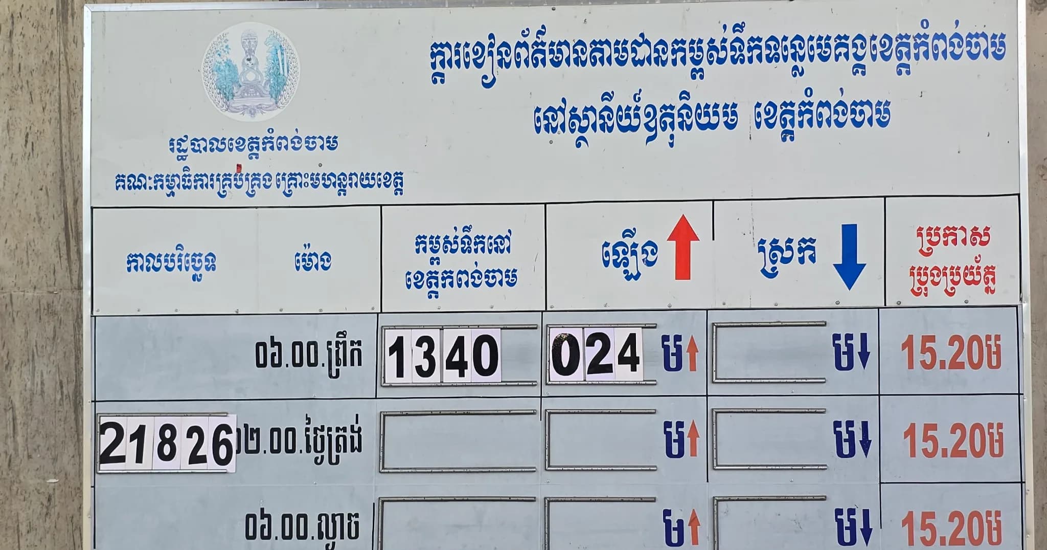 ទឹកទន្លេមេគង្គខេត្តកំពង់ចាមបន្តឡើងដល់កម្ពស់១៣,៤០ម៉ែត្រ